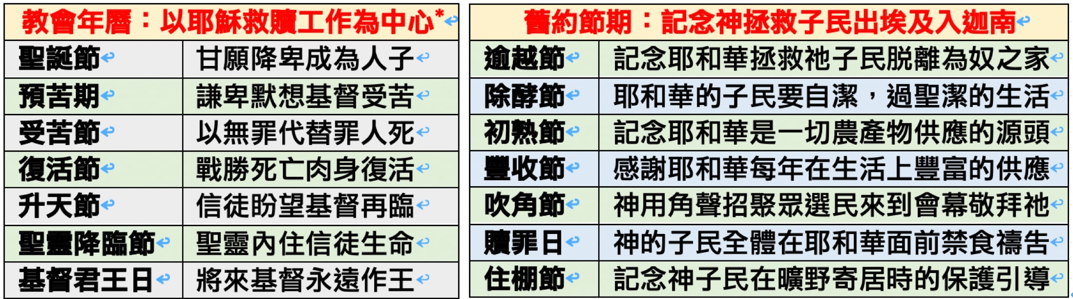 教會年曆與舊約節期 對照